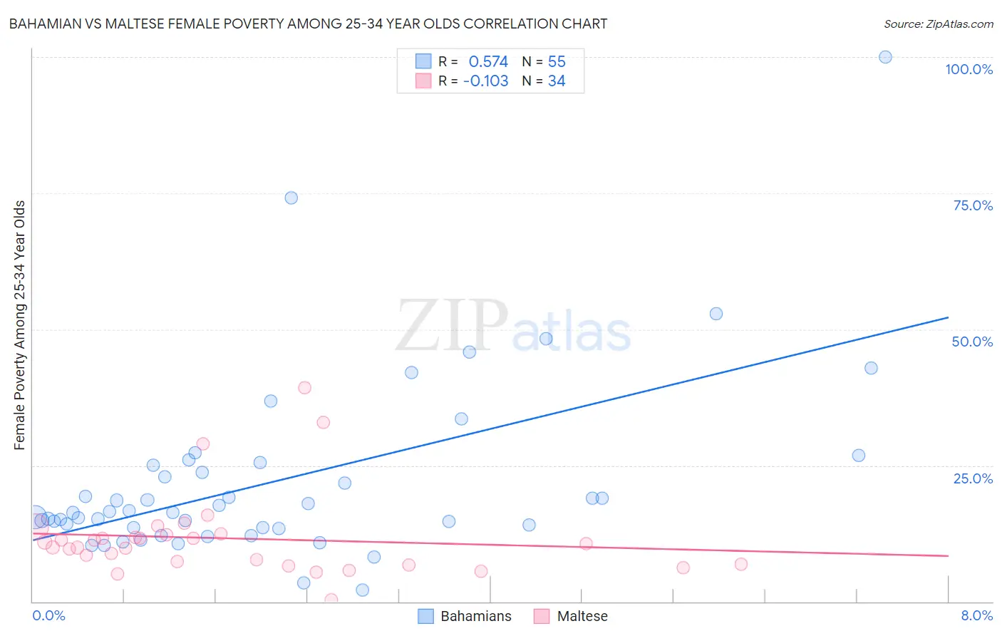 Bahamian vs Maltese Female Poverty Among 25-34 Year Olds