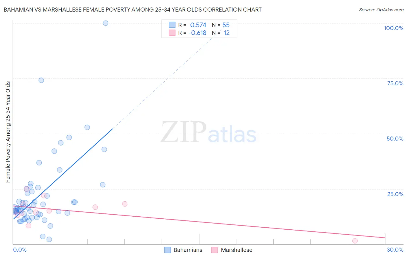 Bahamian vs Marshallese Female Poverty Among 25-34 Year Olds