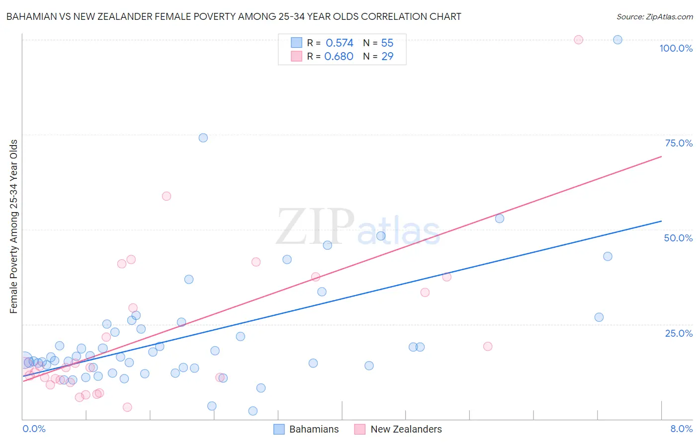 Bahamian vs New Zealander Female Poverty Among 25-34 Year Olds