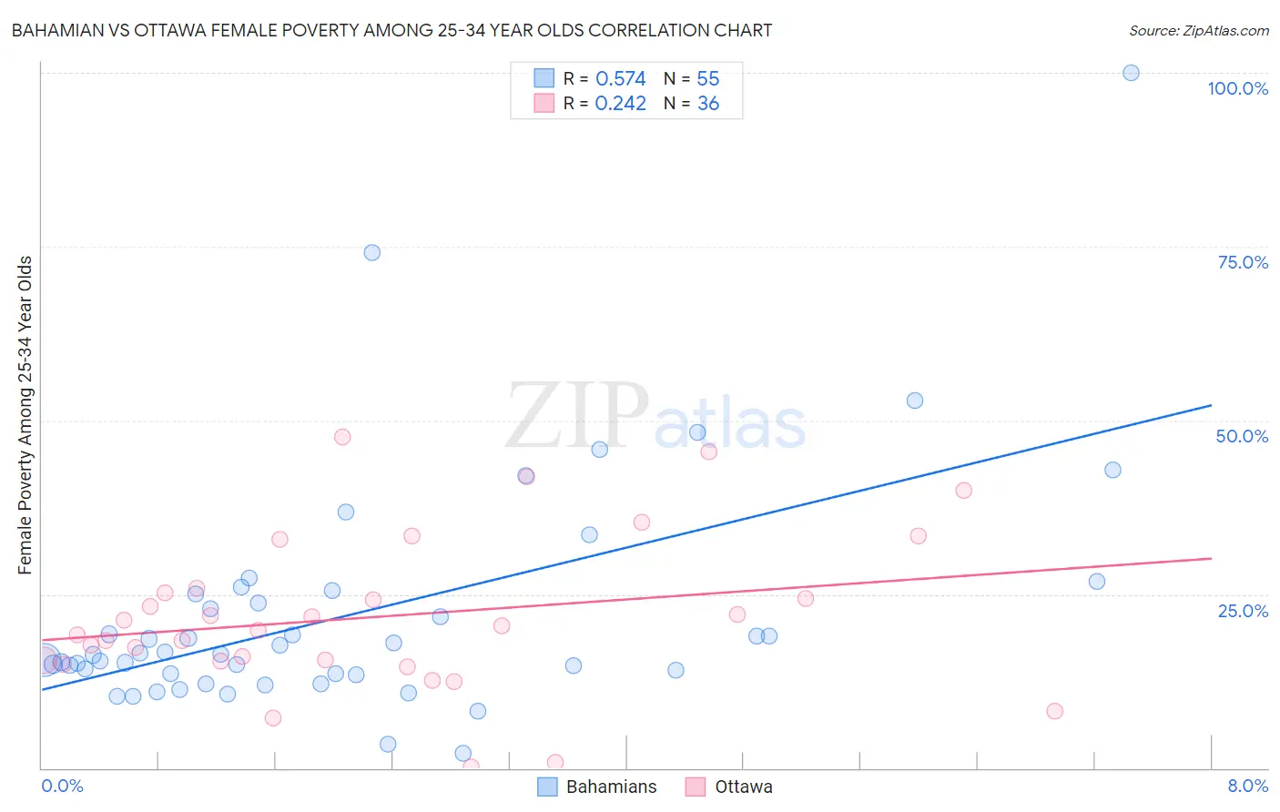 Bahamian vs Ottawa Female Poverty Among 25-34 Year Olds