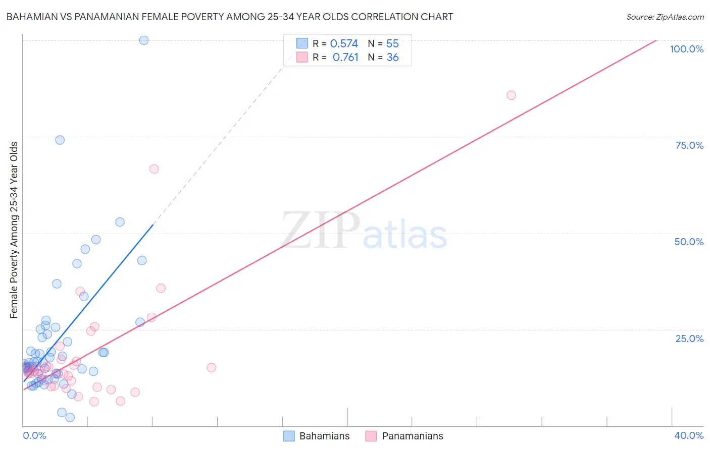 Bahamian vs Panamanian Female Poverty Among 25-34 Year Olds