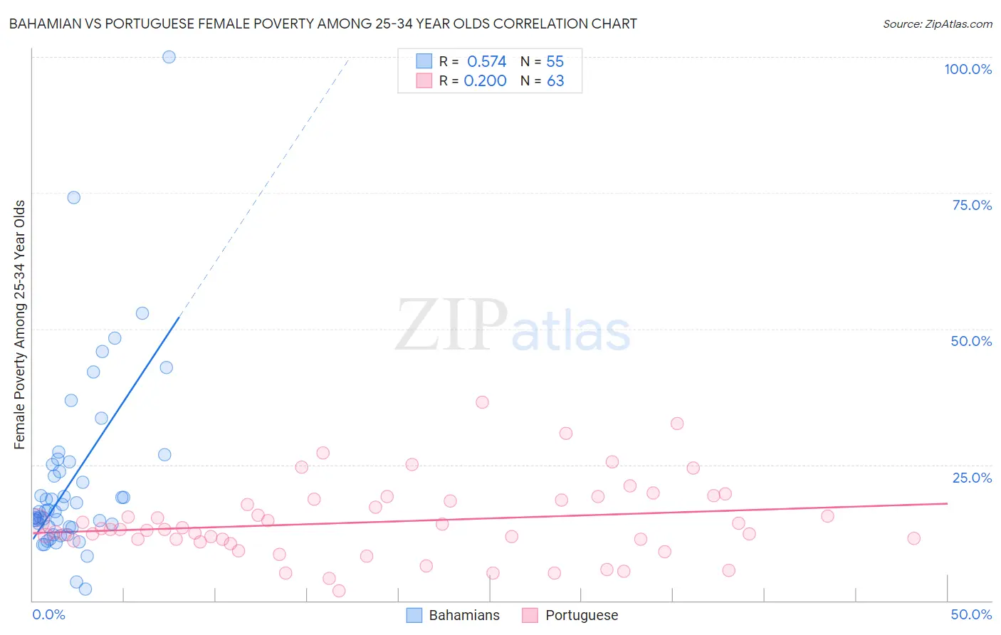 Bahamian vs Portuguese Female Poverty Among 25-34 Year Olds