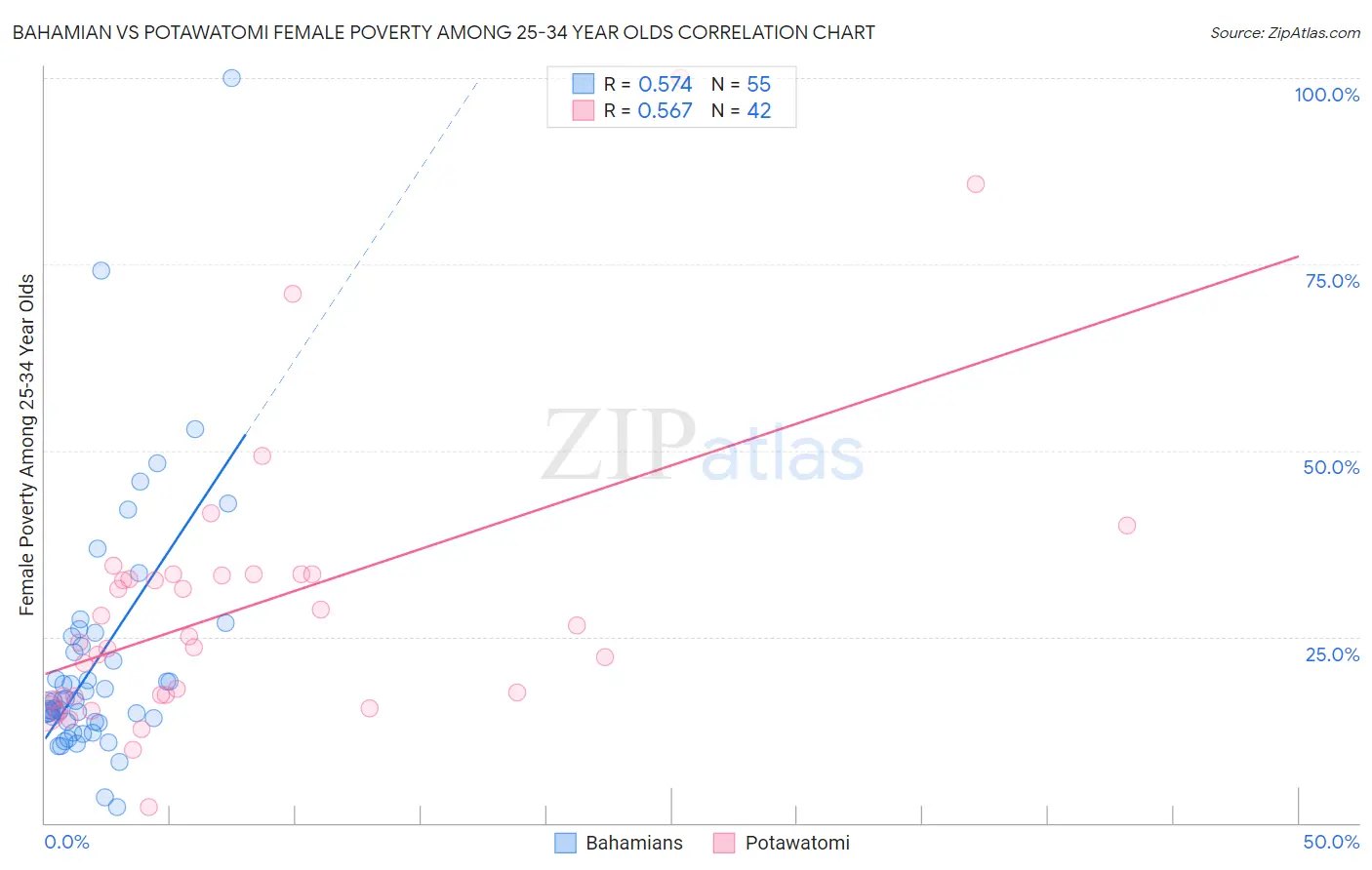 Bahamian vs Potawatomi Female Poverty Among 25-34 Year Olds