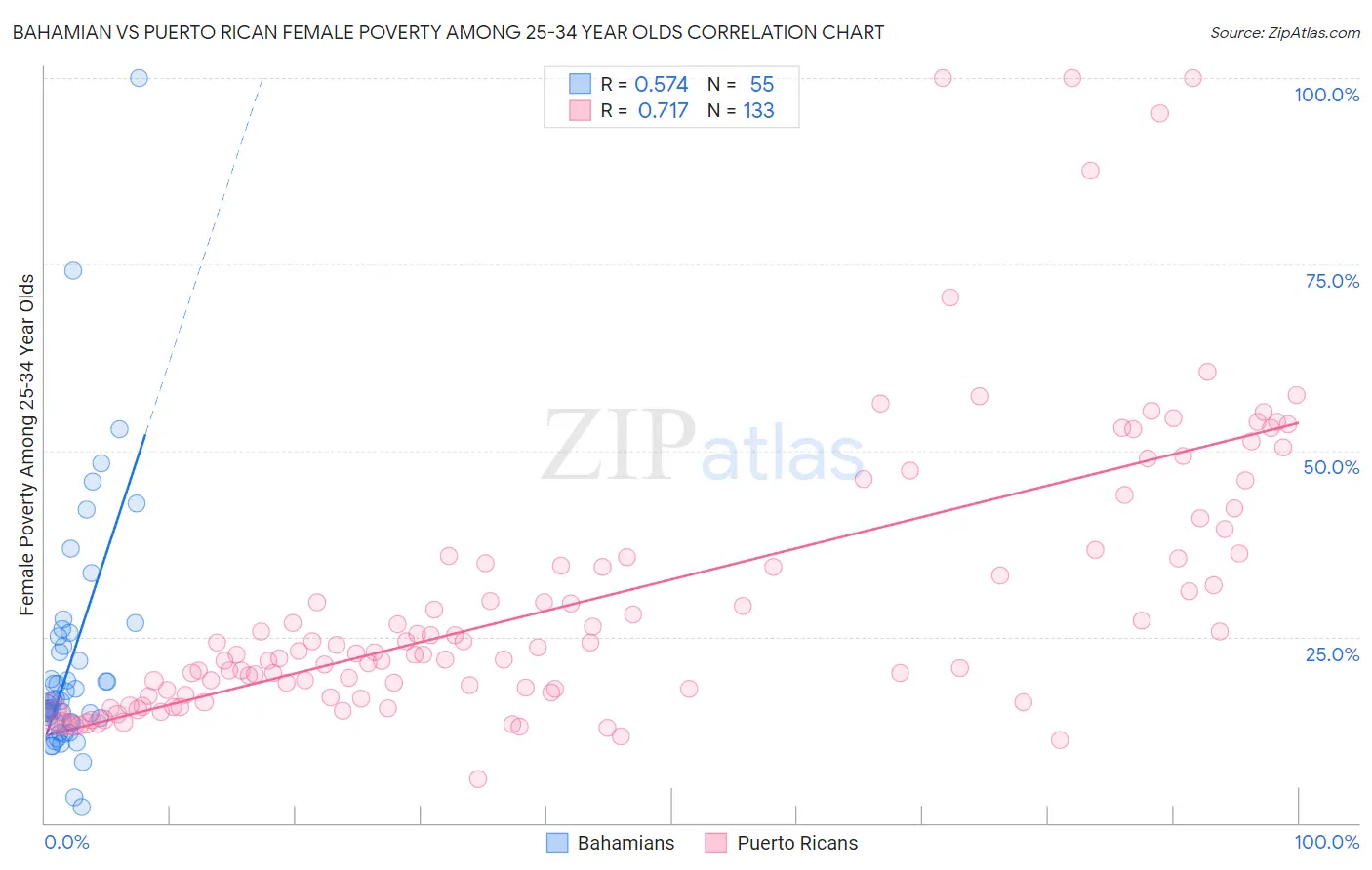 Bahamian vs Puerto Rican Female Poverty Among 25-34 Year Olds