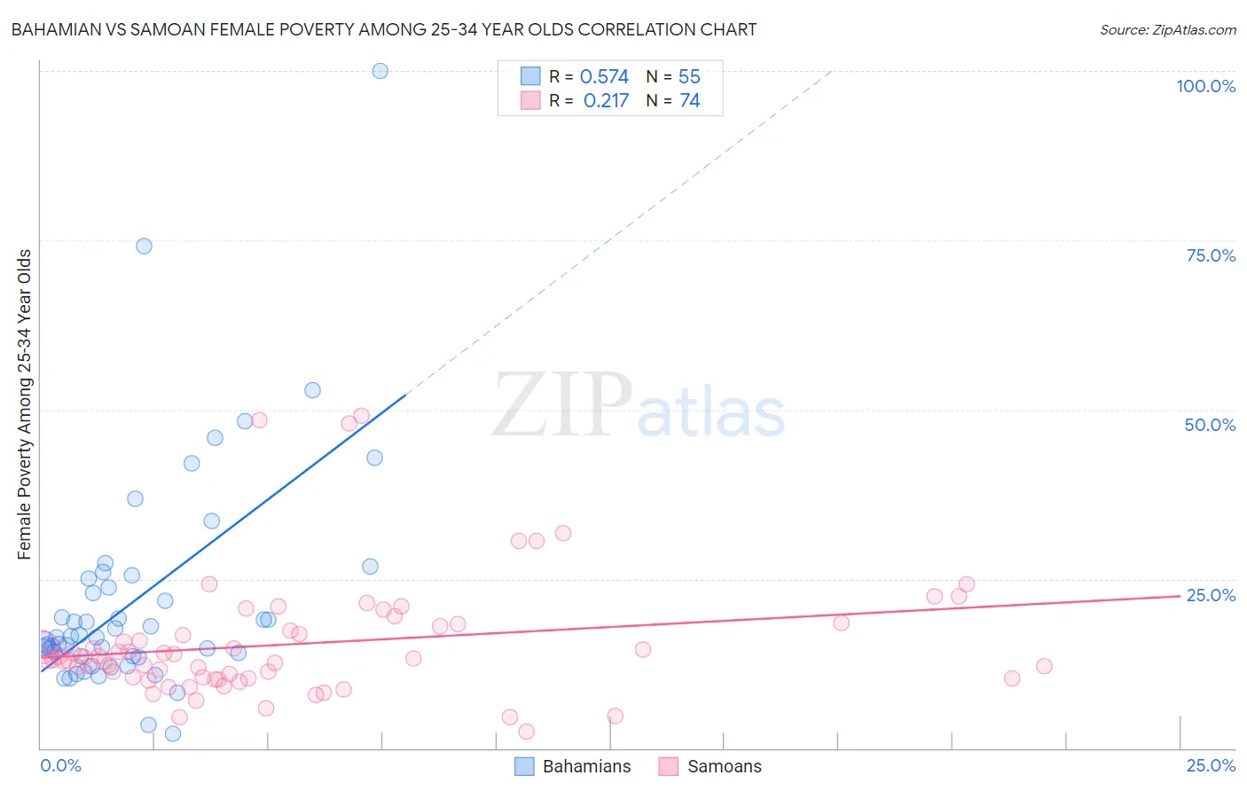 Bahamian vs Samoan Female Poverty Among 25-34 Year Olds