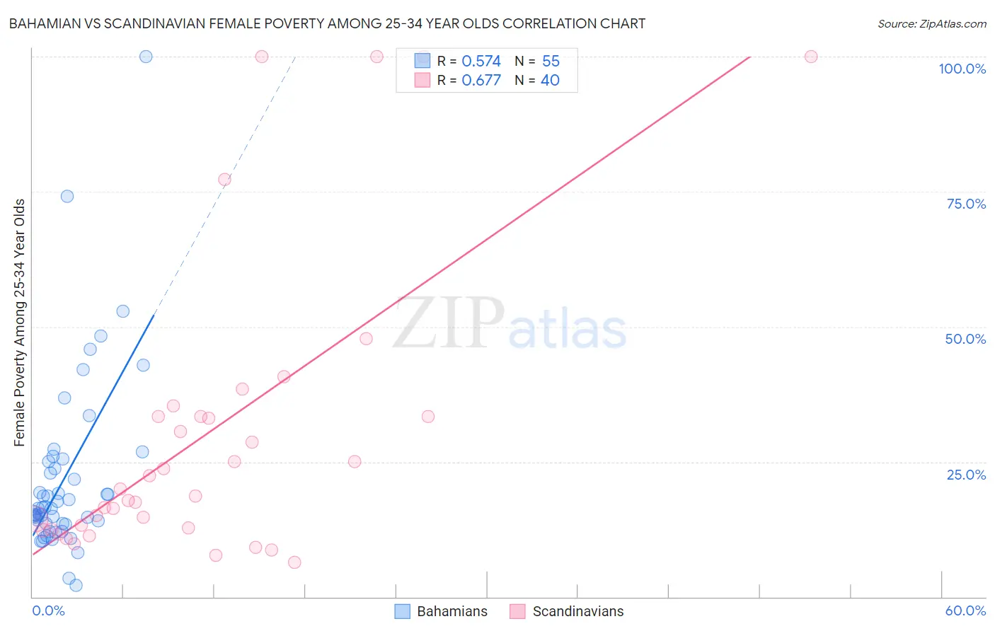 Bahamian vs Scandinavian Female Poverty Among 25-34 Year Olds