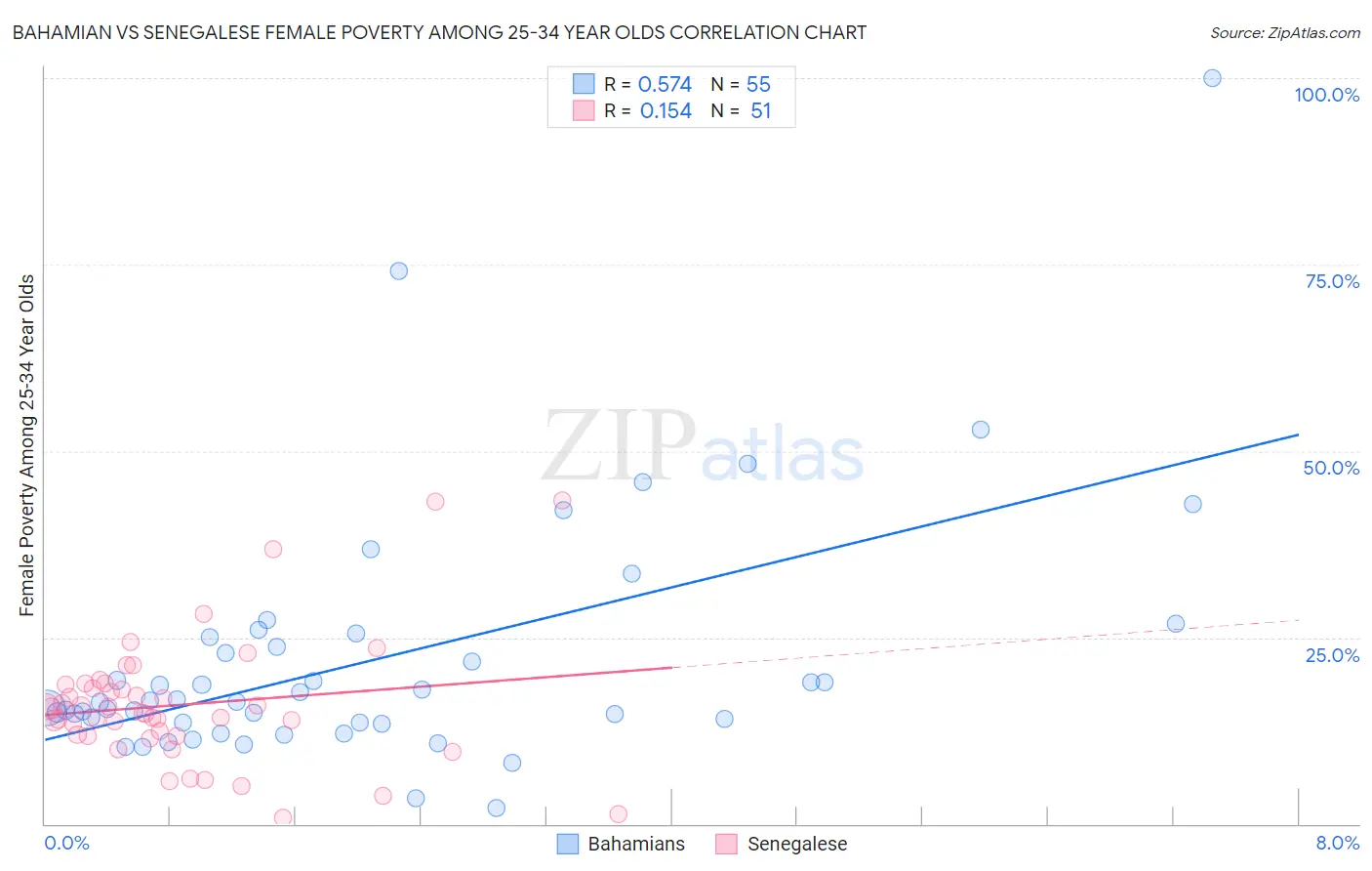 Bahamian vs Senegalese Female Poverty Among 25-34 Year Olds