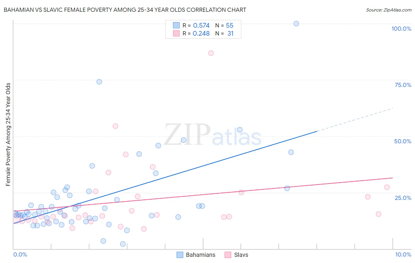 Bahamian vs Slavic Female Poverty Among 25-34 Year Olds