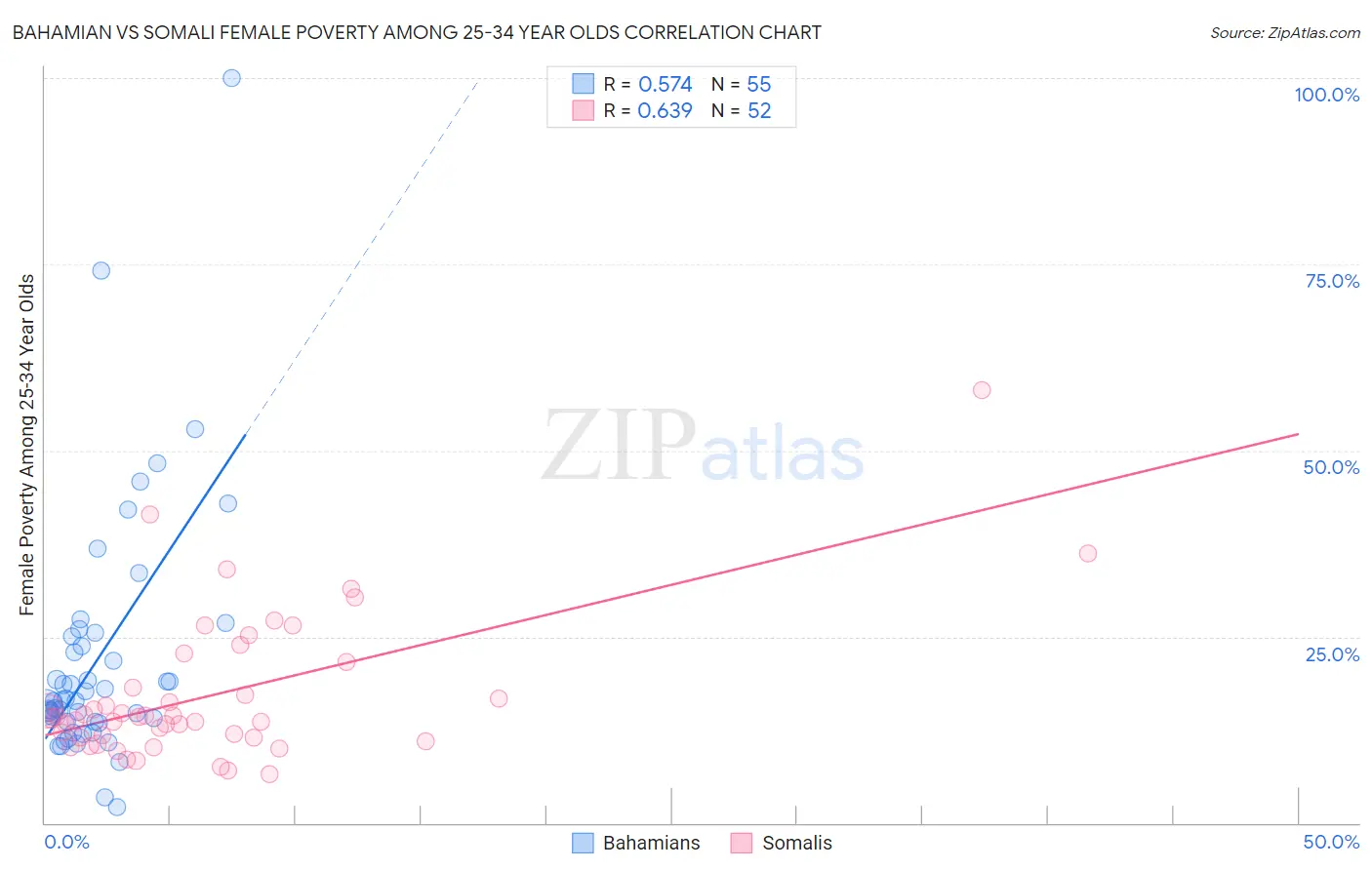 Bahamian vs Somali Female Poverty Among 25-34 Year Olds