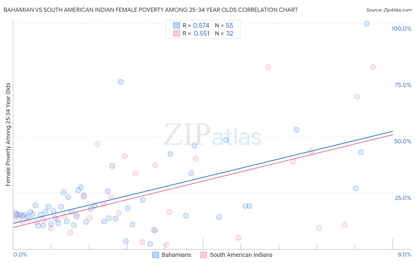 Bahamian vs South American Indian Female Poverty Among 25-34 Year Olds