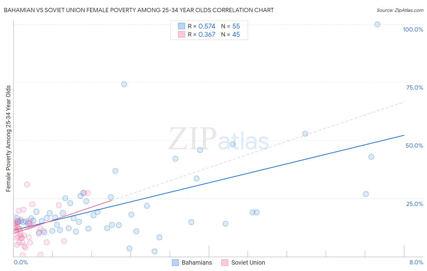 Bahamian vs Soviet Union Female Poverty Among 25-34 Year Olds