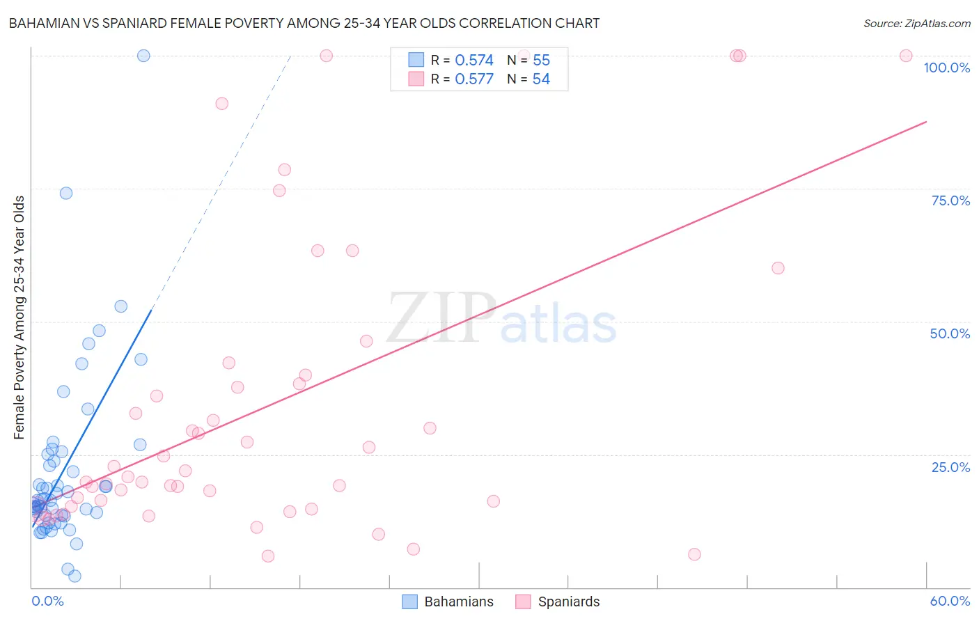 Bahamian vs Spaniard Female Poverty Among 25-34 Year Olds