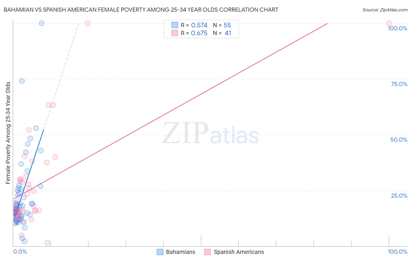 Bahamian vs Spanish American Female Poverty Among 25-34 Year Olds