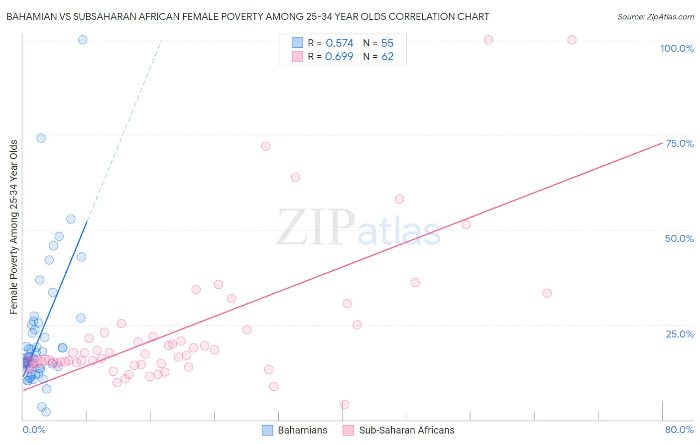 Bahamian vs Subsaharan African Female Poverty Among 25-34 Year Olds