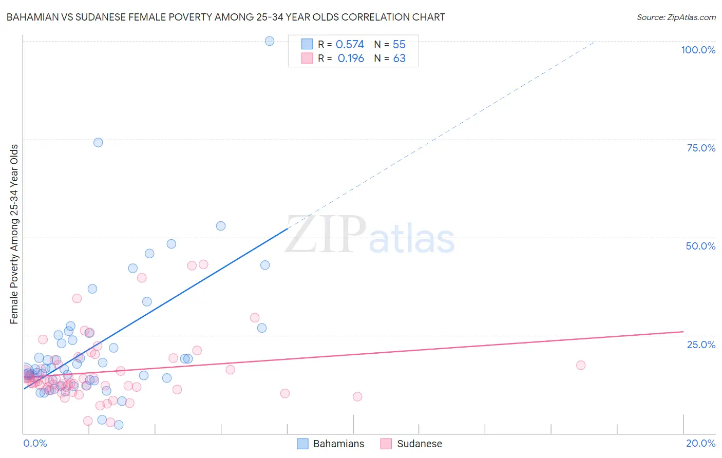 Bahamian vs Sudanese Female Poverty Among 25-34 Year Olds