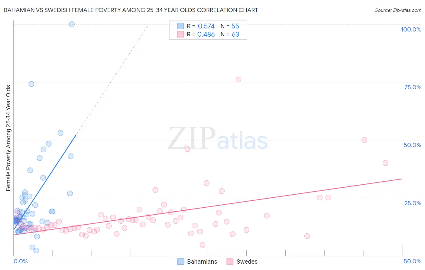 Bahamian vs Swedish Female Poverty Among 25-34 Year Olds