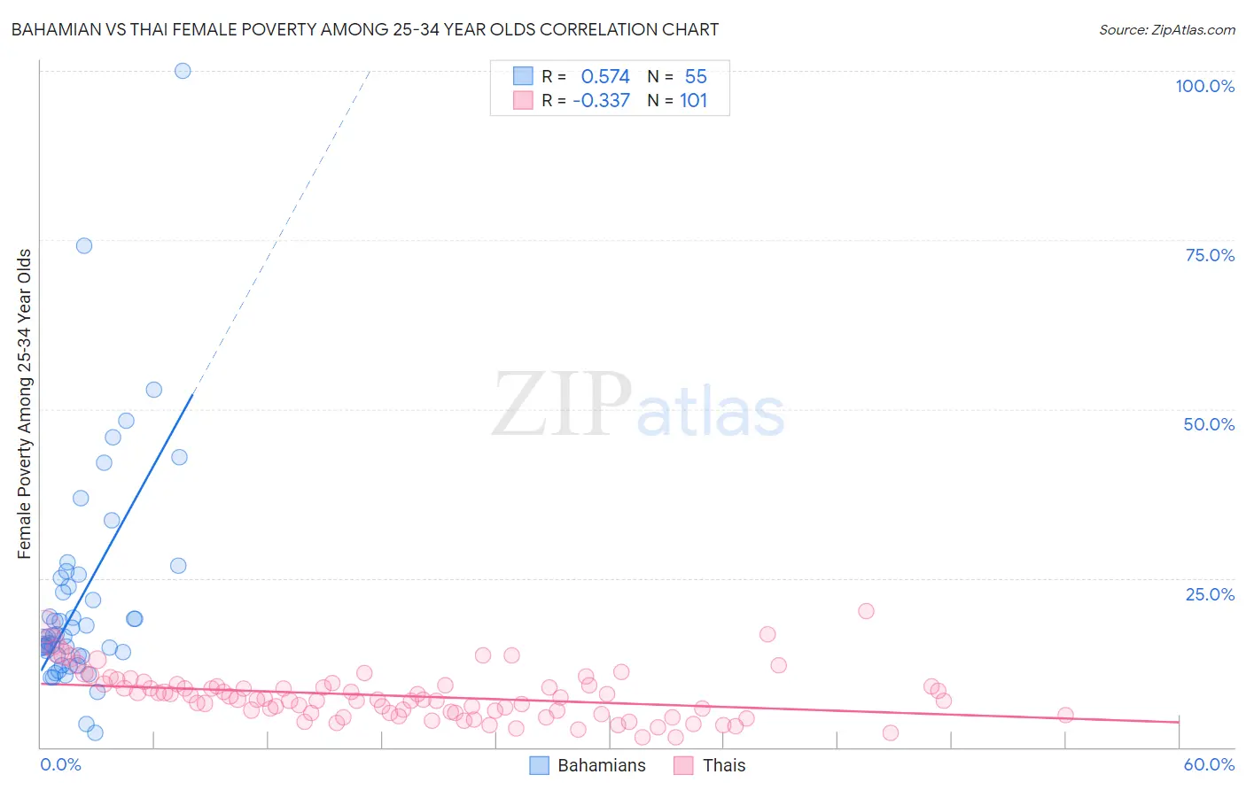 Bahamian vs Thai Female Poverty Among 25-34 Year Olds