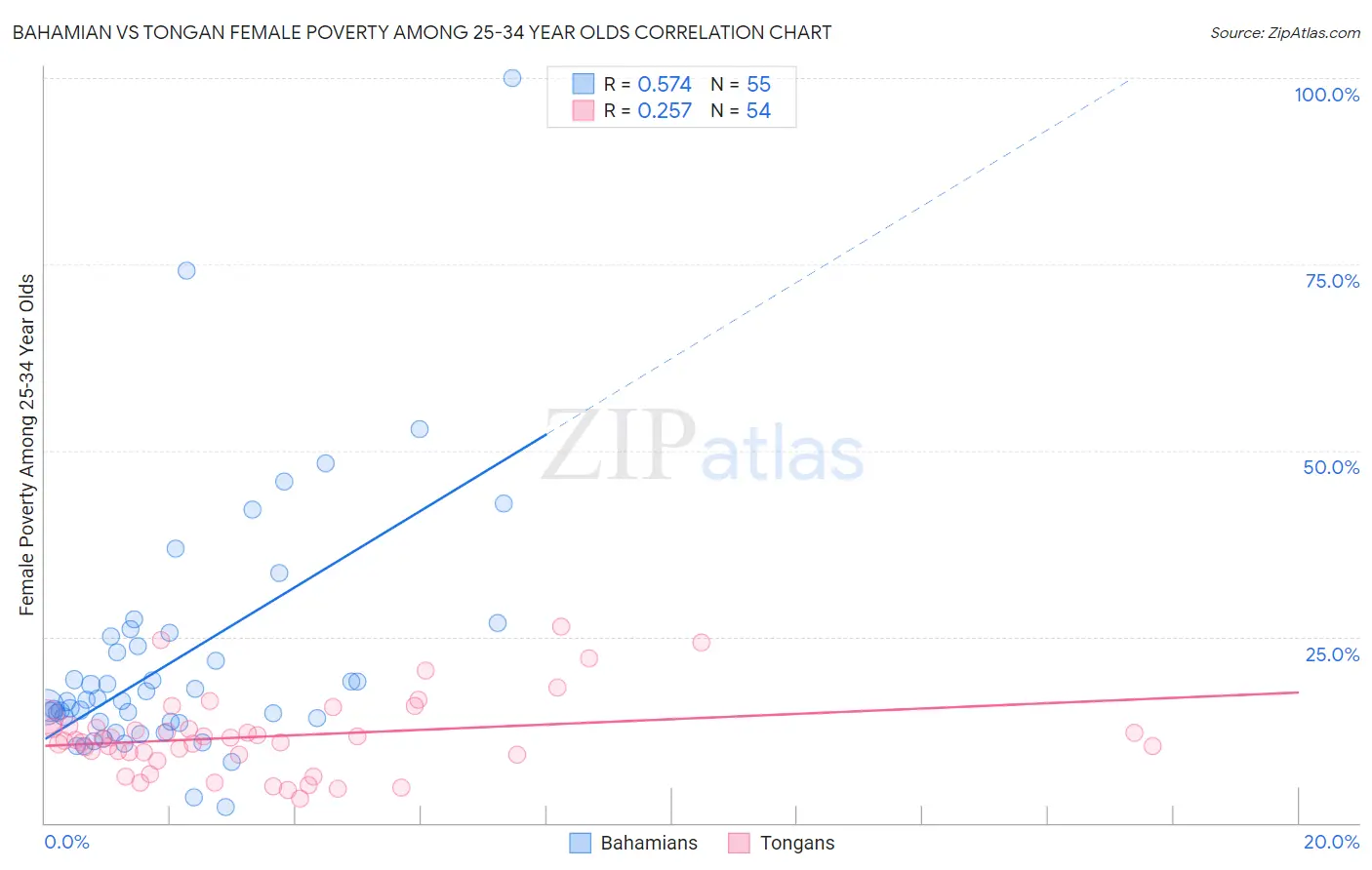 Bahamian vs Tongan Female Poverty Among 25-34 Year Olds