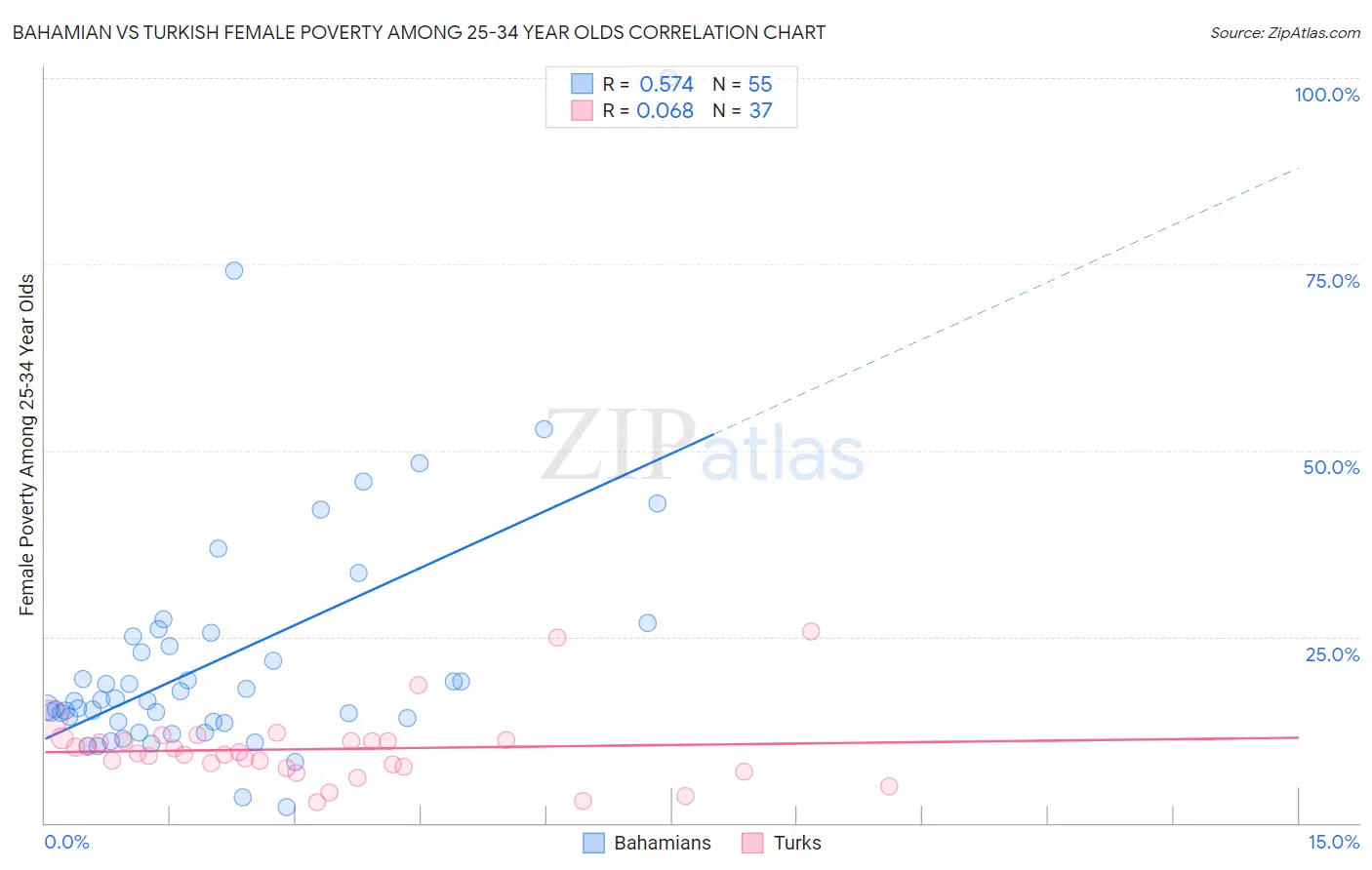 Bahamian vs Turkish Female Poverty Among 25-34 Year Olds
