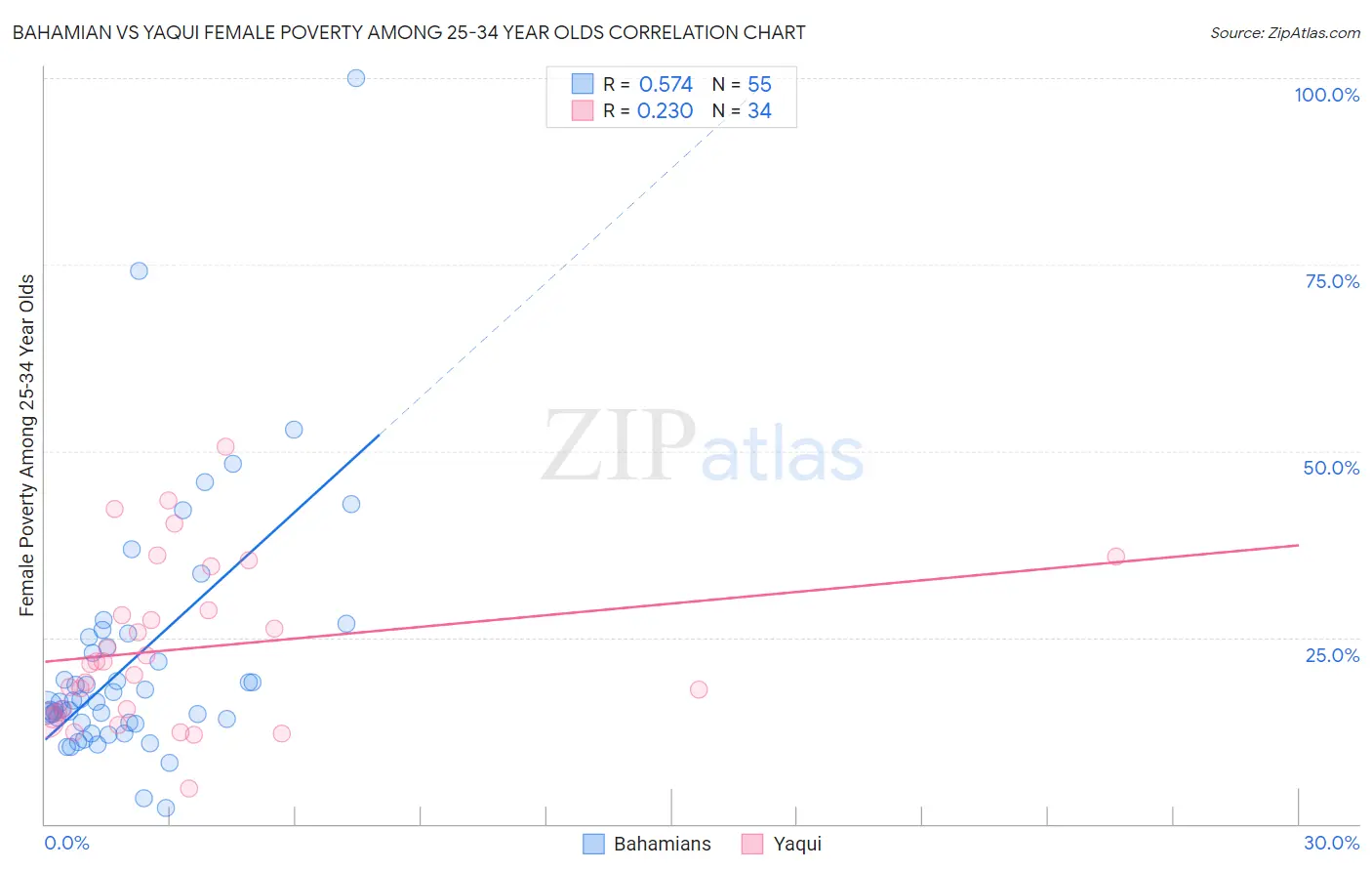 Bahamian vs Yaqui Female Poverty Among 25-34 Year Olds