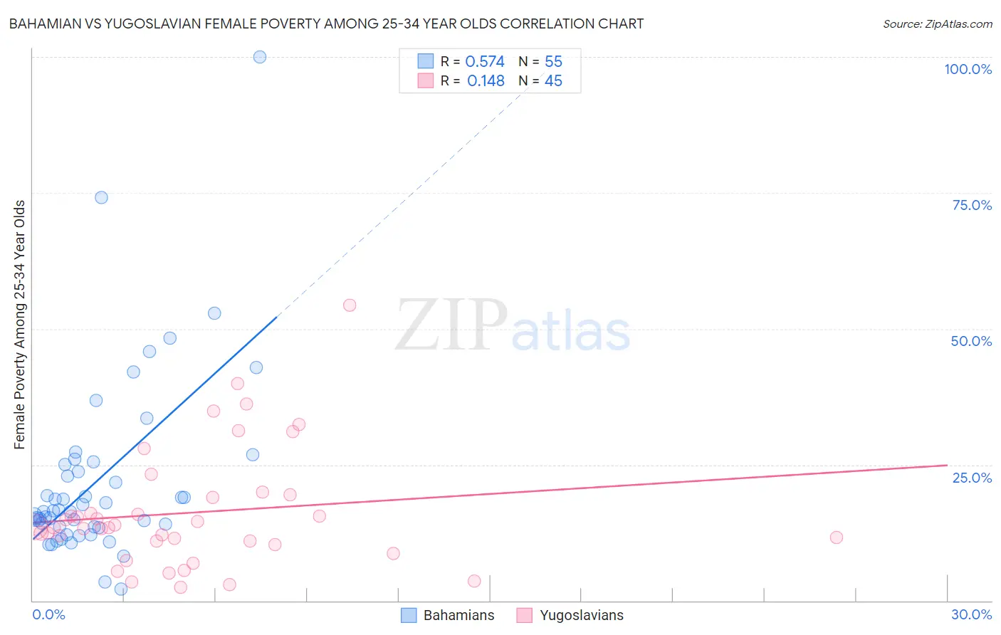 Bahamian vs Yugoslavian Female Poverty Among 25-34 Year Olds