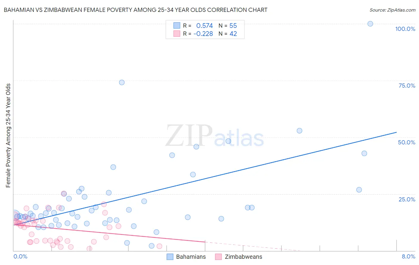 Bahamian vs Zimbabwean Female Poverty Among 25-34 Year Olds