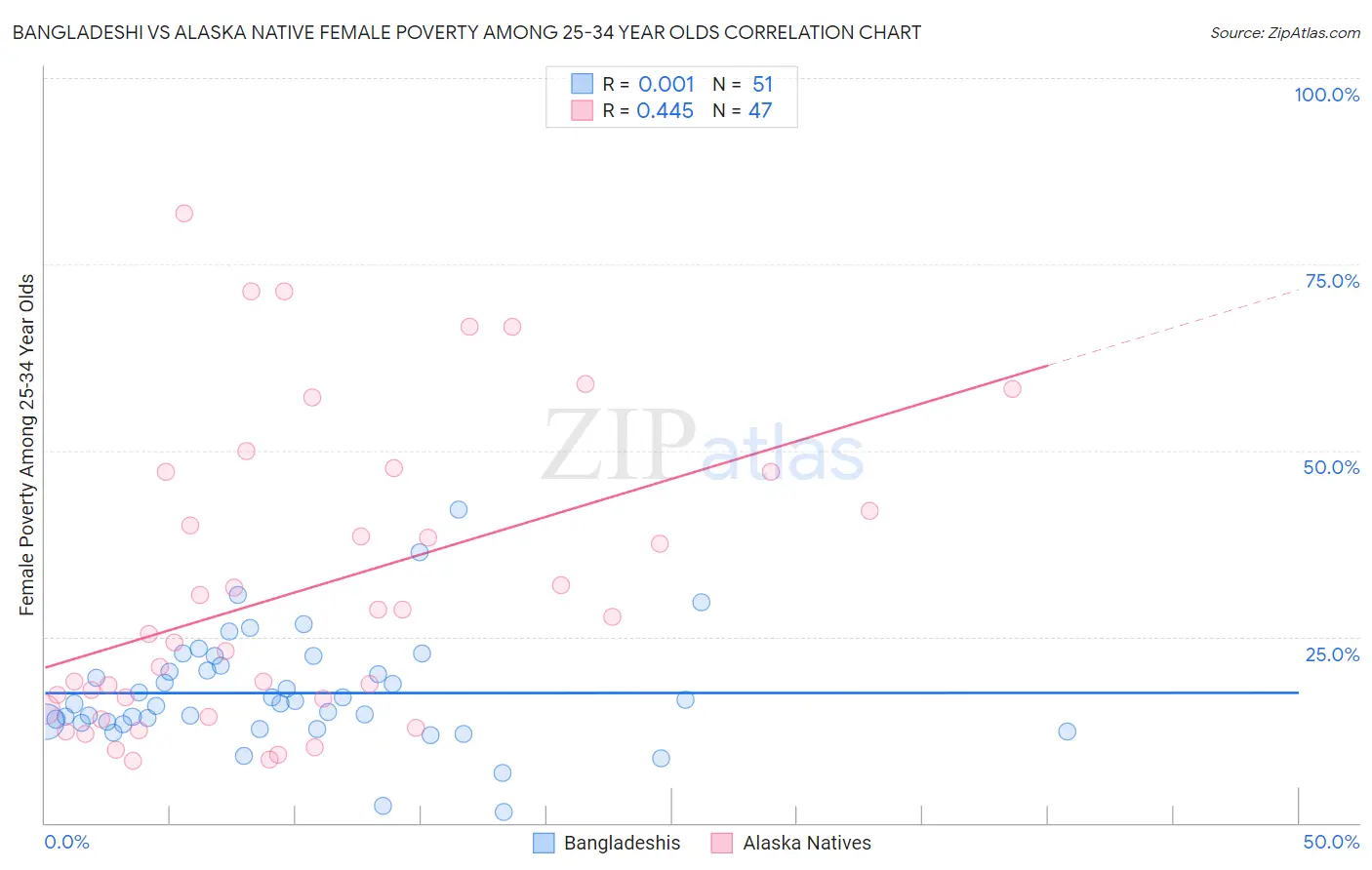 Bangladeshi vs Alaska Native Female Poverty Among 25-34 Year Olds
