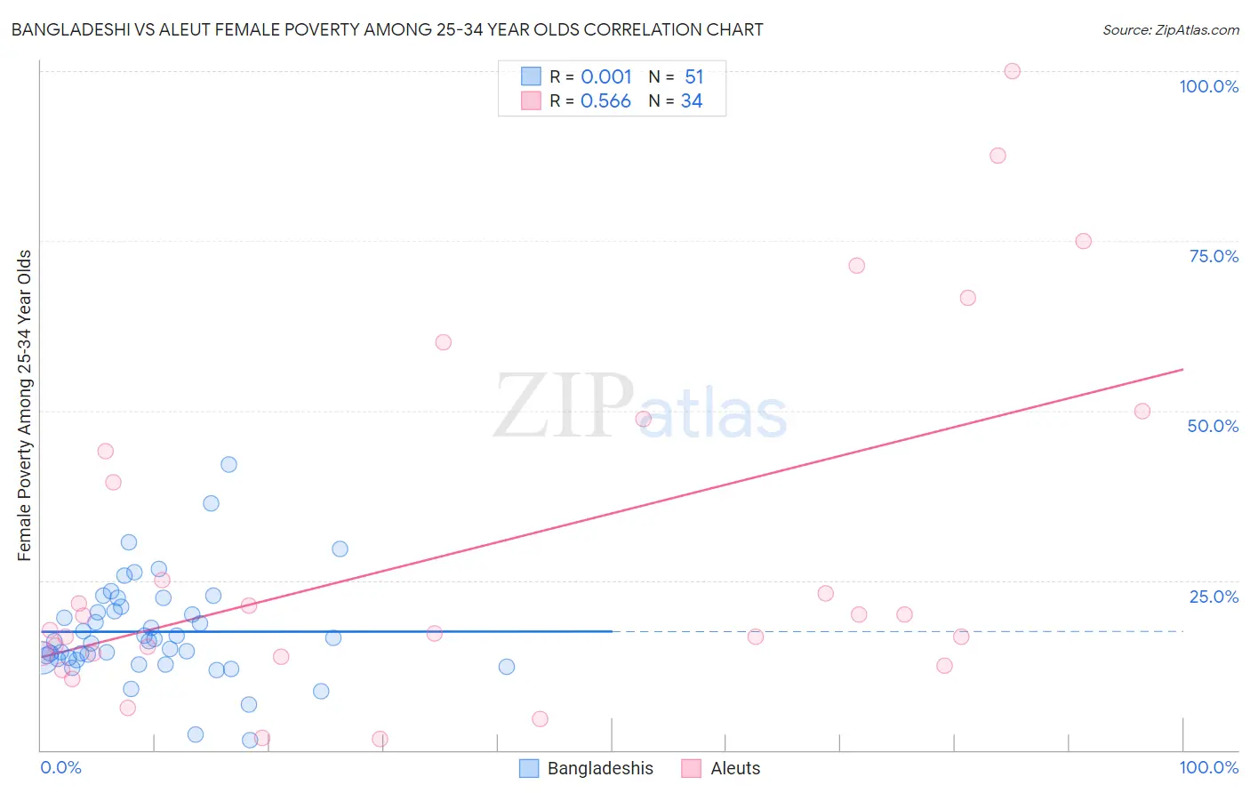 Bangladeshi vs Aleut Female Poverty Among 25-34 Year Olds