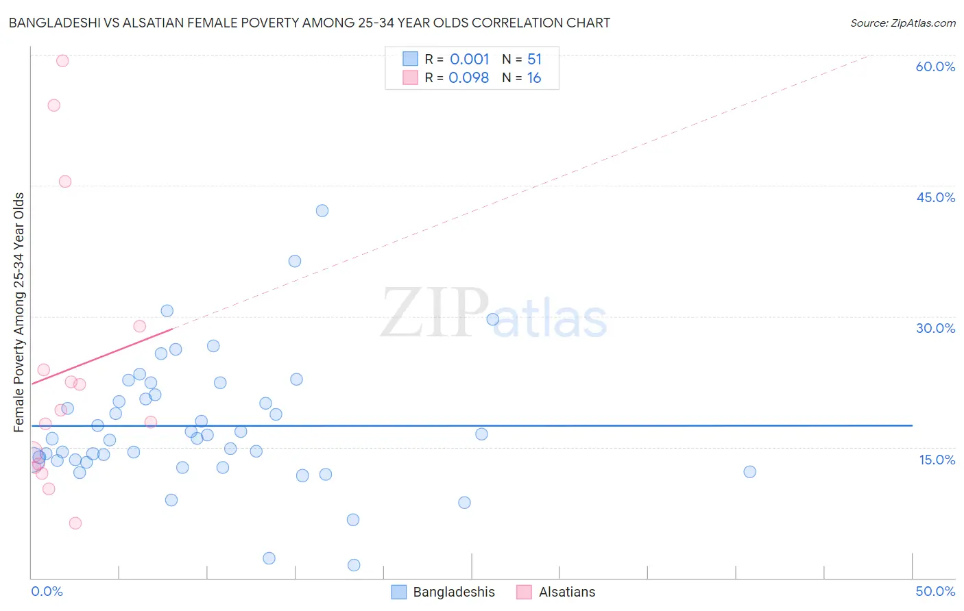Bangladeshi vs Alsatian Female Poverty Among 25-34 Year Olds