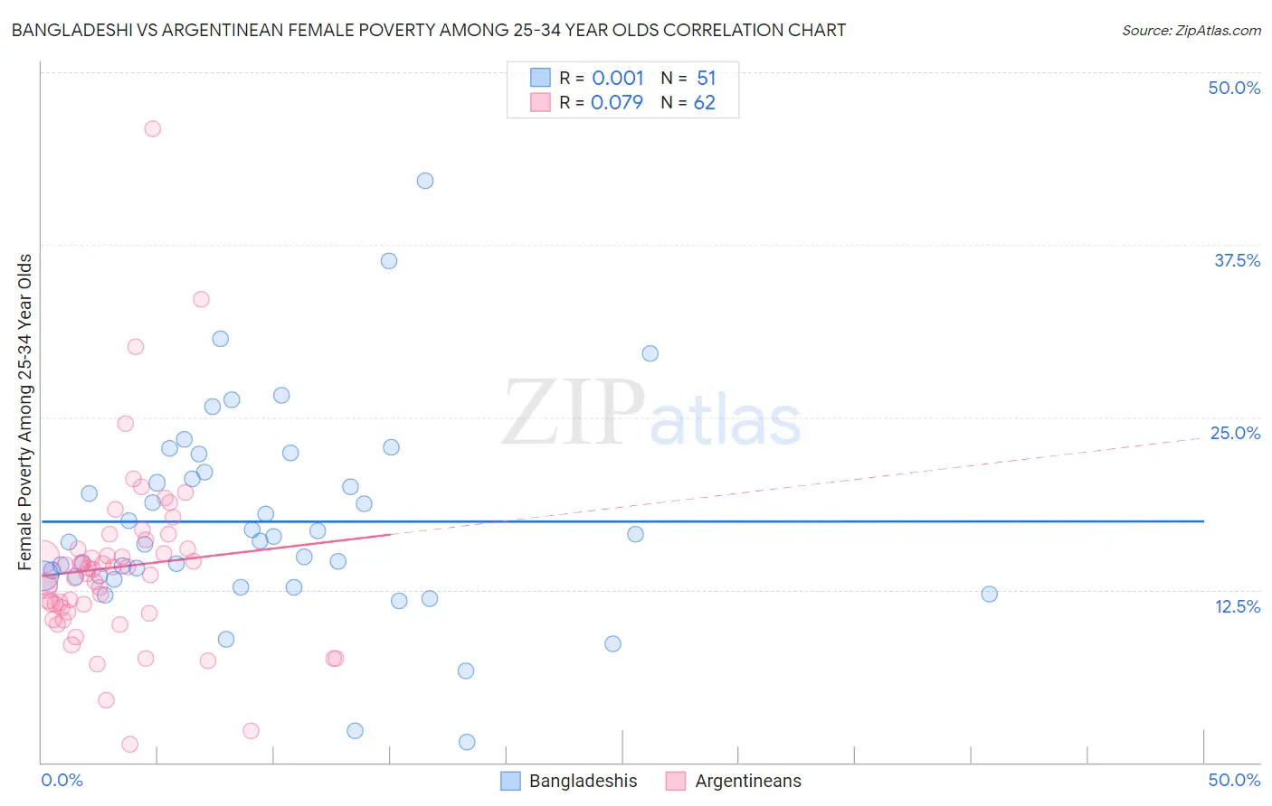 Bangladeshi vs Argentinean Female Poverty Among 25-34 Year Olds