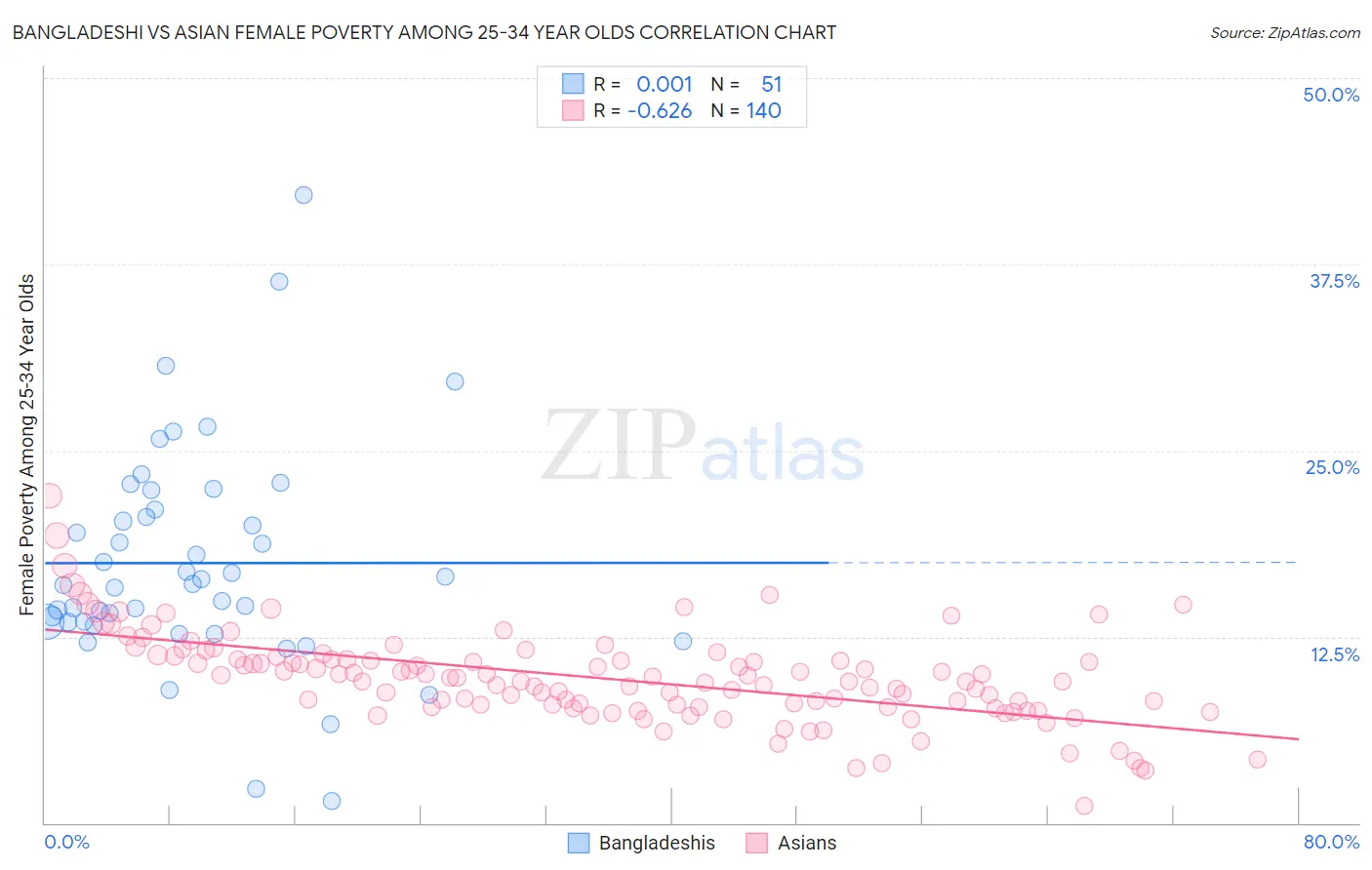 Bangladeshi vs Asian Female Poverty Among 25-34 Year Olds