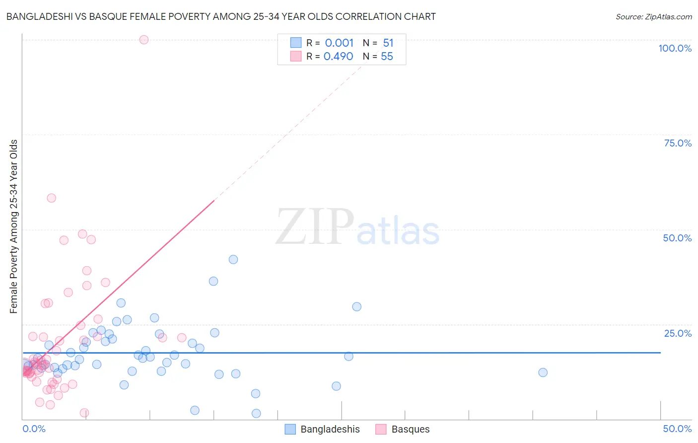 Bangladeshi vs Basque Female Poverty Among 25-34 Year Olds