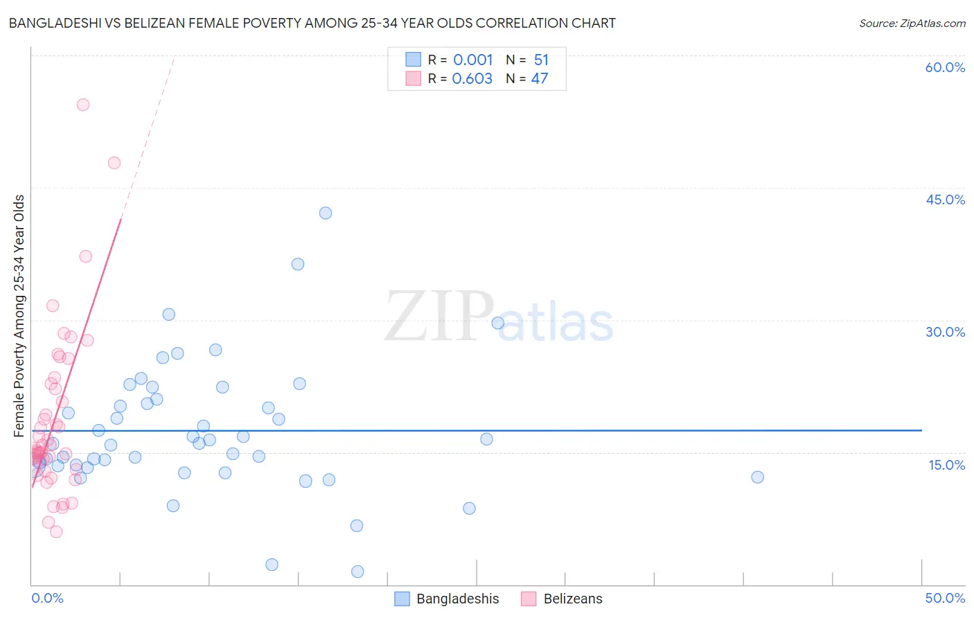 Bangladeshi vs Belizean Female Poverty Among 25-34 Year Olds