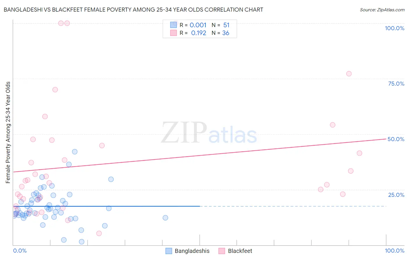 Bangladeshi vs Blackfeet Female Poverty Among 25-34 Year Olds