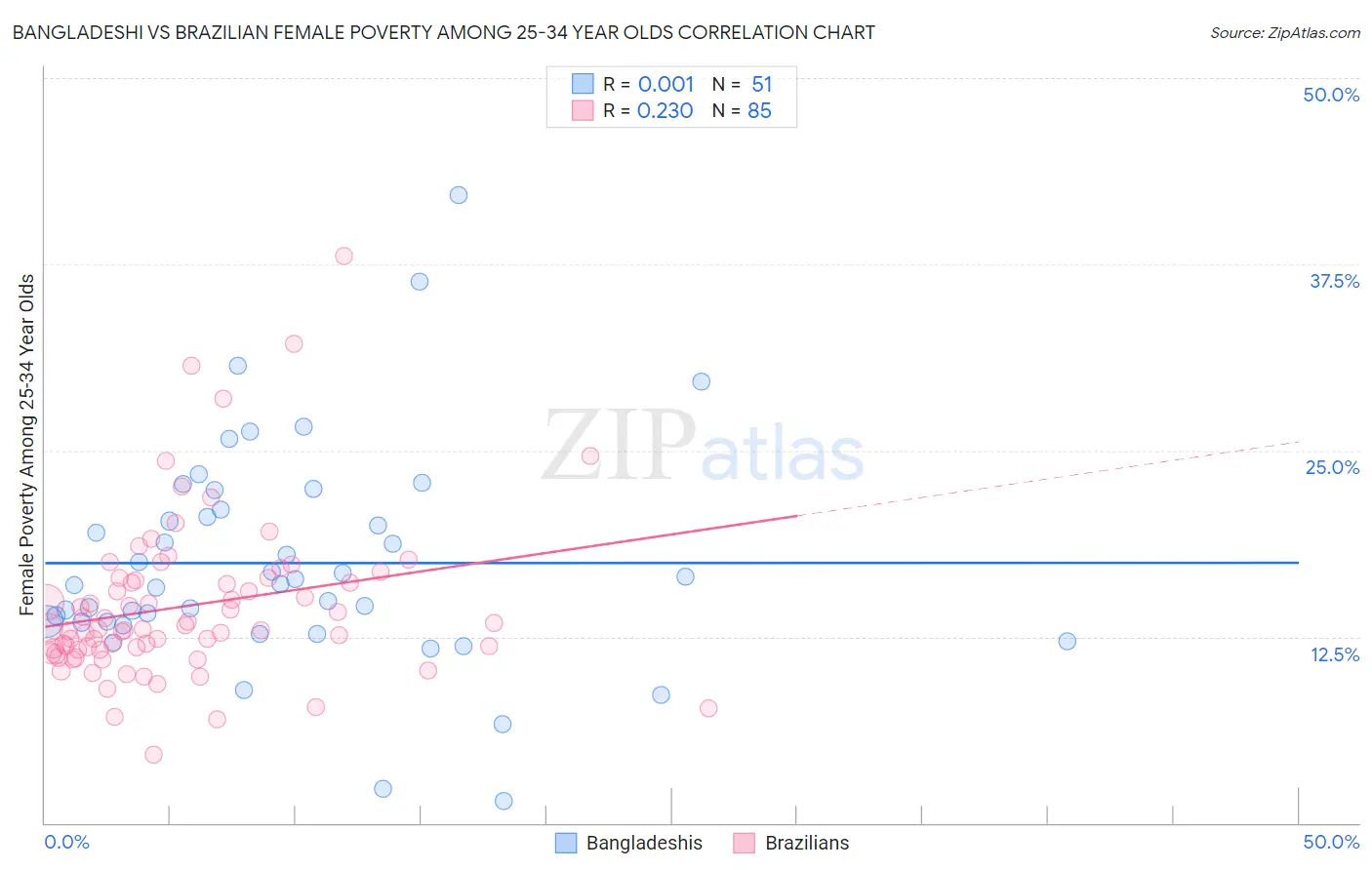 Bangladeshi vs Brazilian Female Poverty Among 25-34 Year Olds