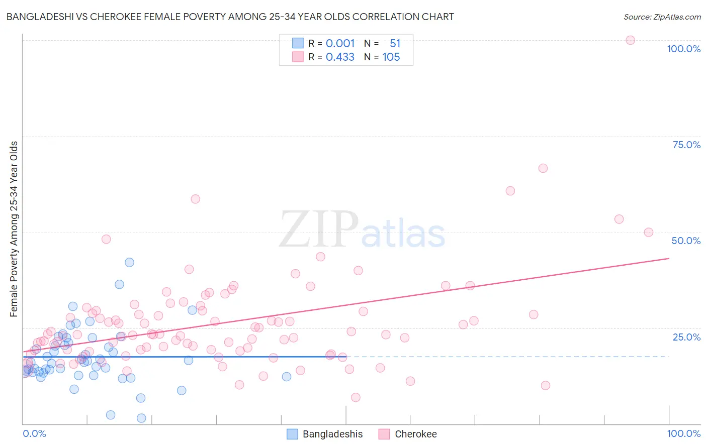 Bangladeshi vs Cherokee Female Poverty Among 25-34 Year Olds
