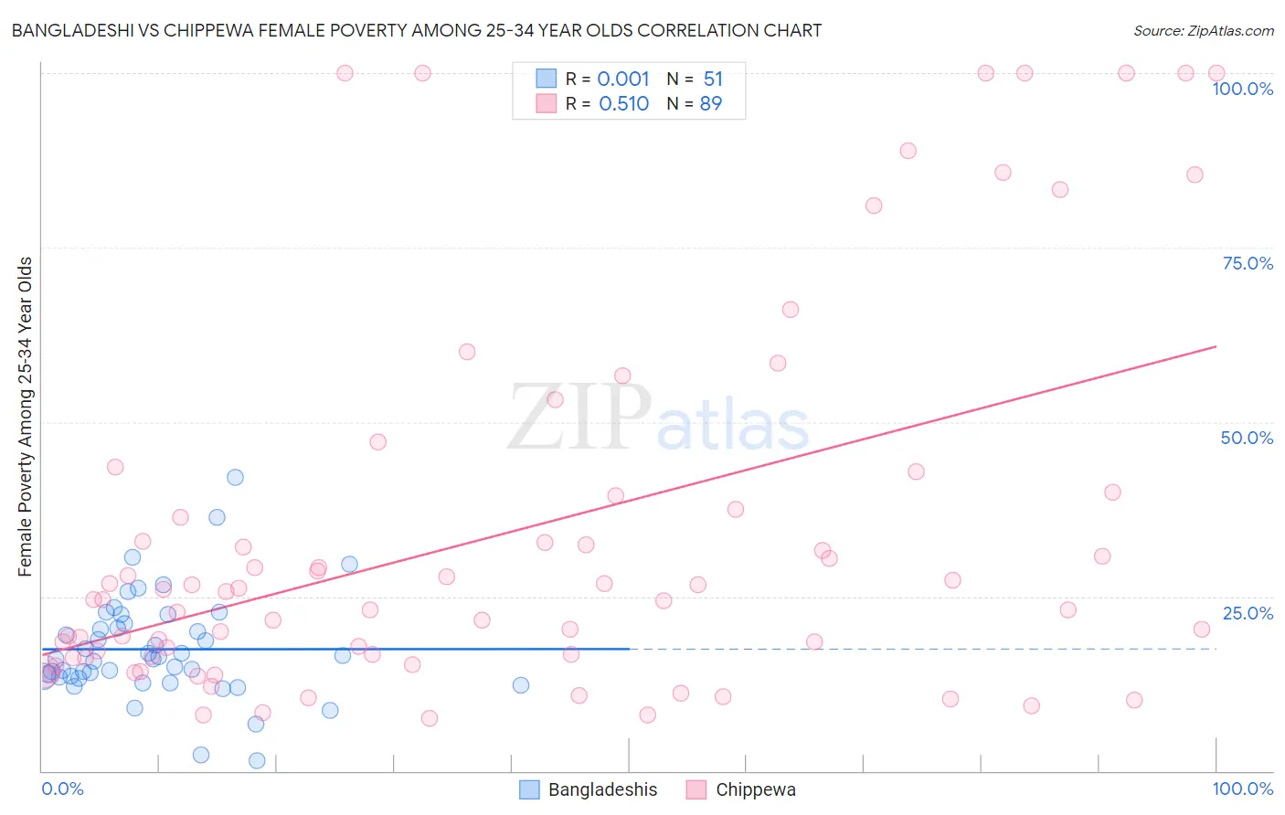 Bangladeshi vs Chippewa Female Poverty Among 25-34 Year Olds