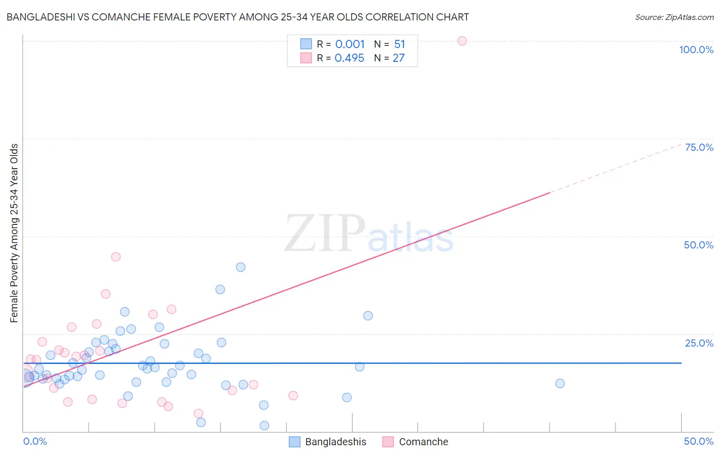 Bangladeshi vs Comanche Female Poverty Among 25-34 Year Olds