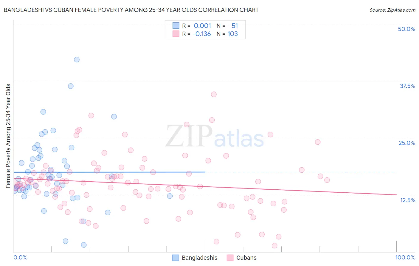 Bangladeshi vs Cuban Female Poverty Among 25-34 Year Olds