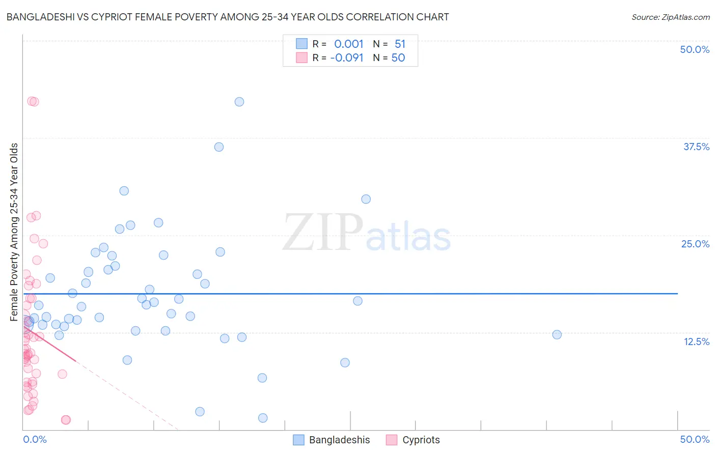 Bangladeshi vs Cypriot Female Poverty Among 25-34 Year Olds