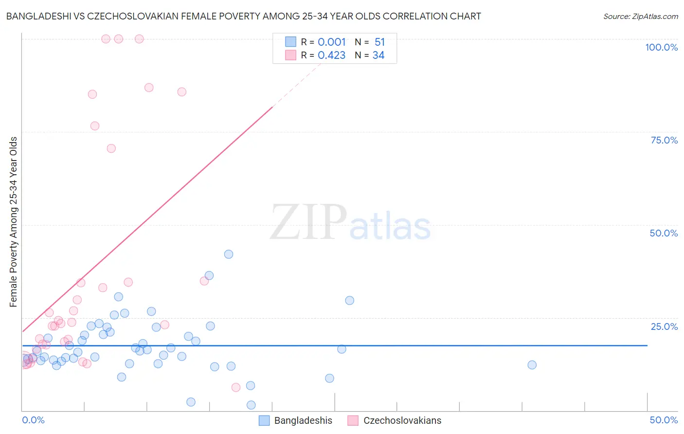 Bangladeshi vs Czechoslovakian Female Poverty Among 25-34 Year Olds