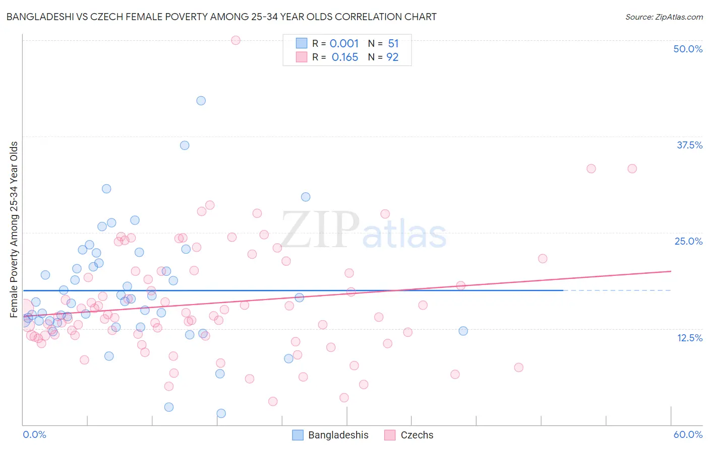 Bangladeshi vs Czech Female Poverty Among 25-34 Year Olds