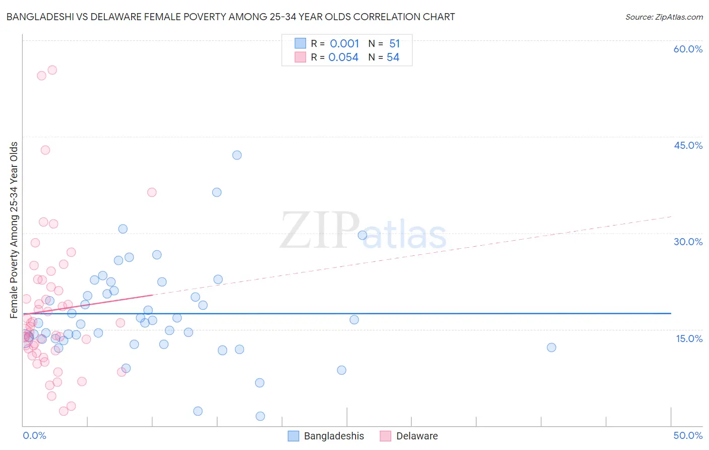Bangladeshi vs Delaware Female Poverty Among 25-34 Year Olds