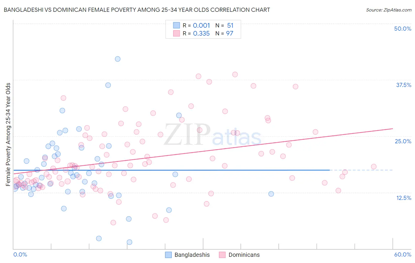 Bangladeshi vs Dominican Female Poverty Among 25-34 Year Olds