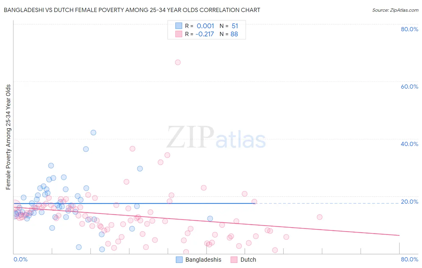 Bangladeshi vs Dutch Female Poverty Among 25-34 Year Olds