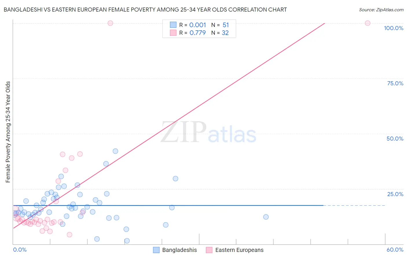 Bangladeshi vs Eastern European Female Poverty Among 25-34 Year Olds