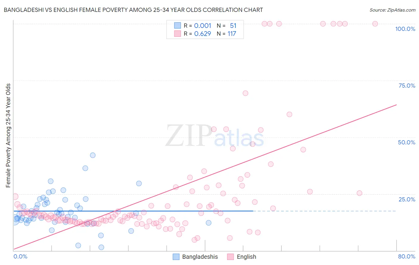 Bangladeshi vs English Female Poverty Among 25-34 Year Olds