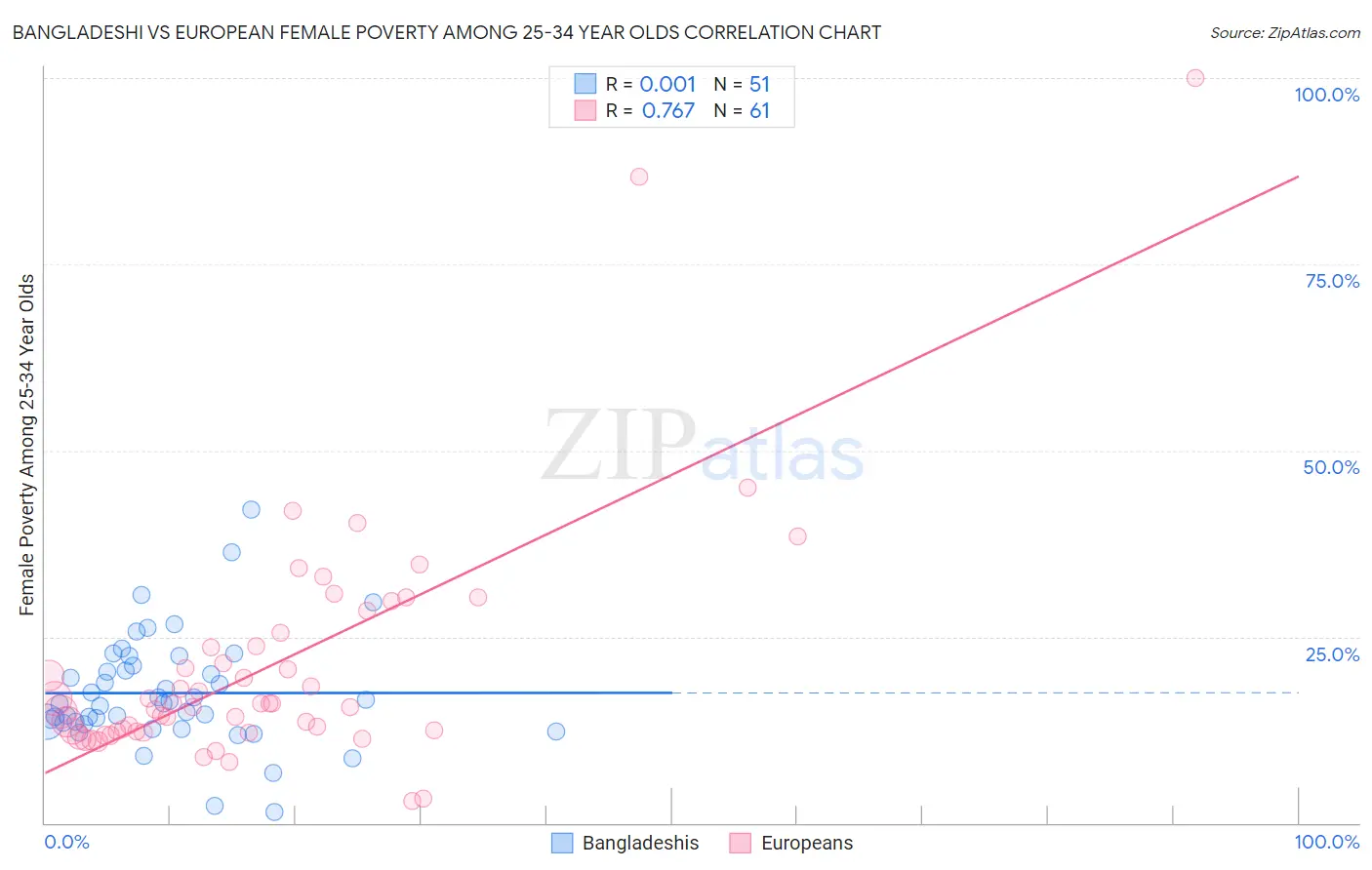 Bangladeshi vs European Female Poverty Among 25-34 Year Olds