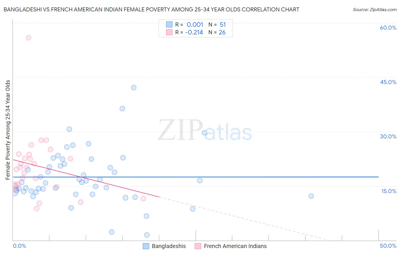 Bangladeshi vs French American Indian Female Poverty Among 25-34 Year Olds