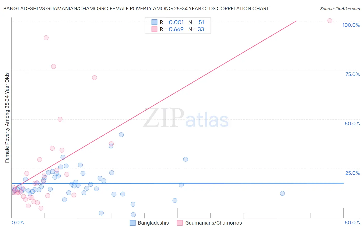 Bangladeshi vs Guamanian/Chamorro Female Poverty Among 25-34 Year Olds